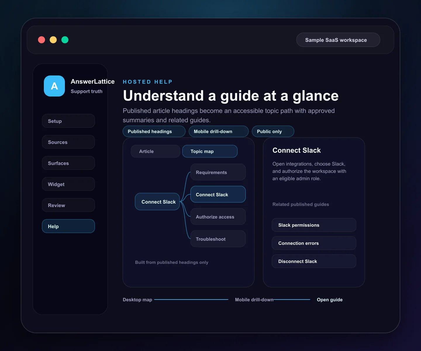 Sample public article topic map built from published guide headings