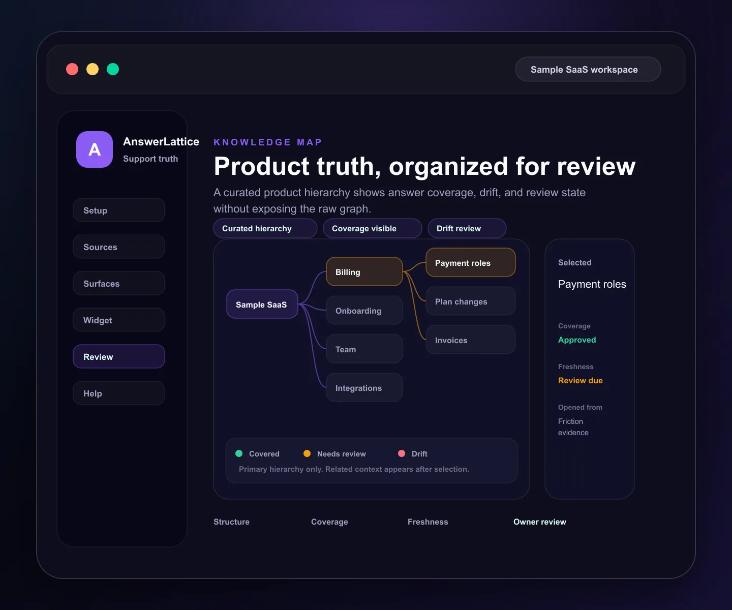 Sample AnswerLattice Knowledge Map showing curated product hierarchy, answer coverage, drift, and review state